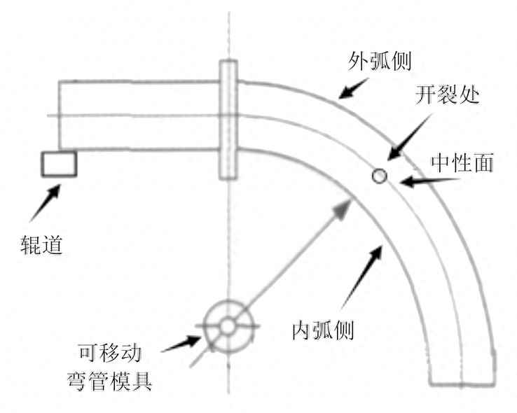 分享：15CrMoG钢高压锅炉管弯管开裂原因